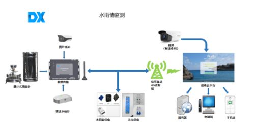 水库河道水雨情监测预警系统 核心软硬件及辅助设备零售概览